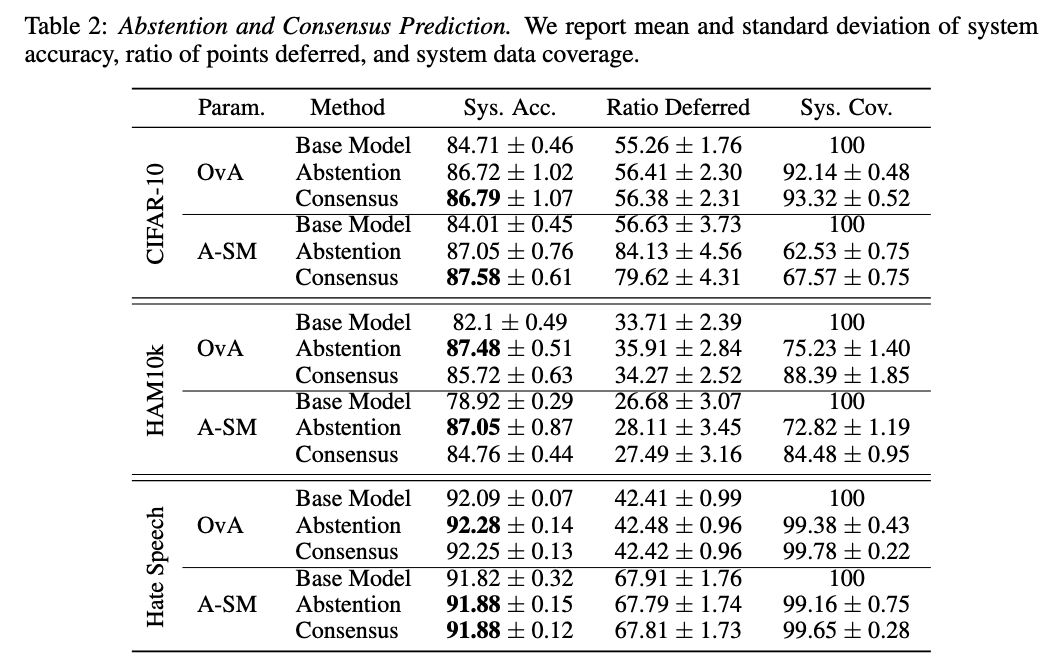 Abstention and Consensus Prediction